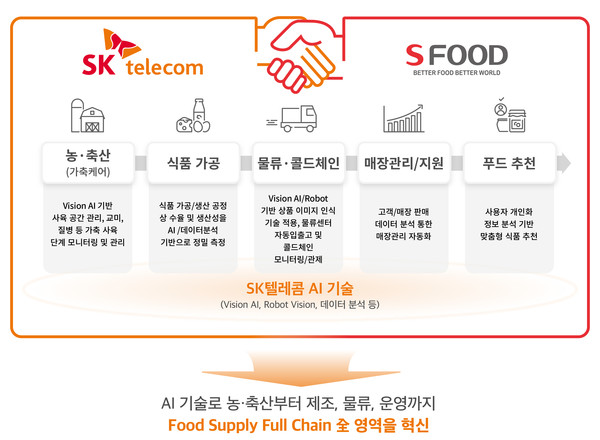  SKT-에쓰푸드, AI 기반 푸드테크 협력