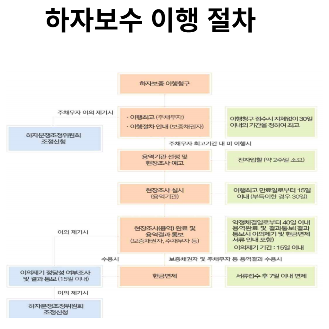 하자보수 이행 절차