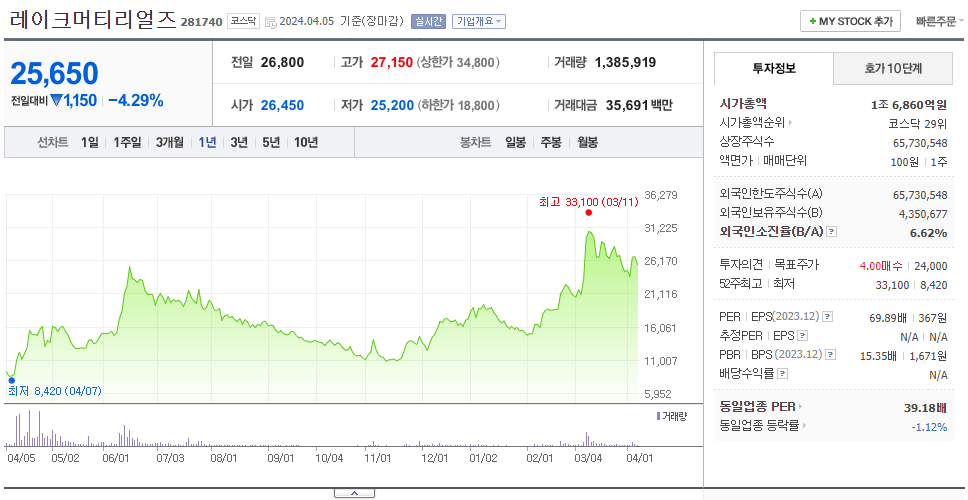 레이크머티리얼즈_주가