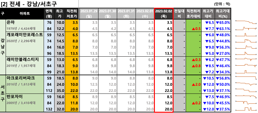 강남/서초구 전세 최저 호가