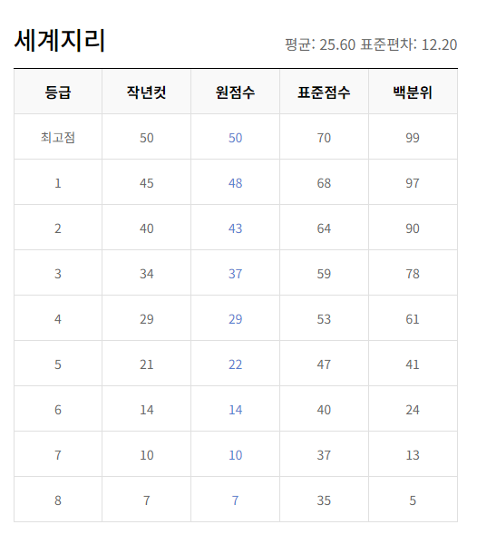 2023년 12월 모의고사 고2 등급컷