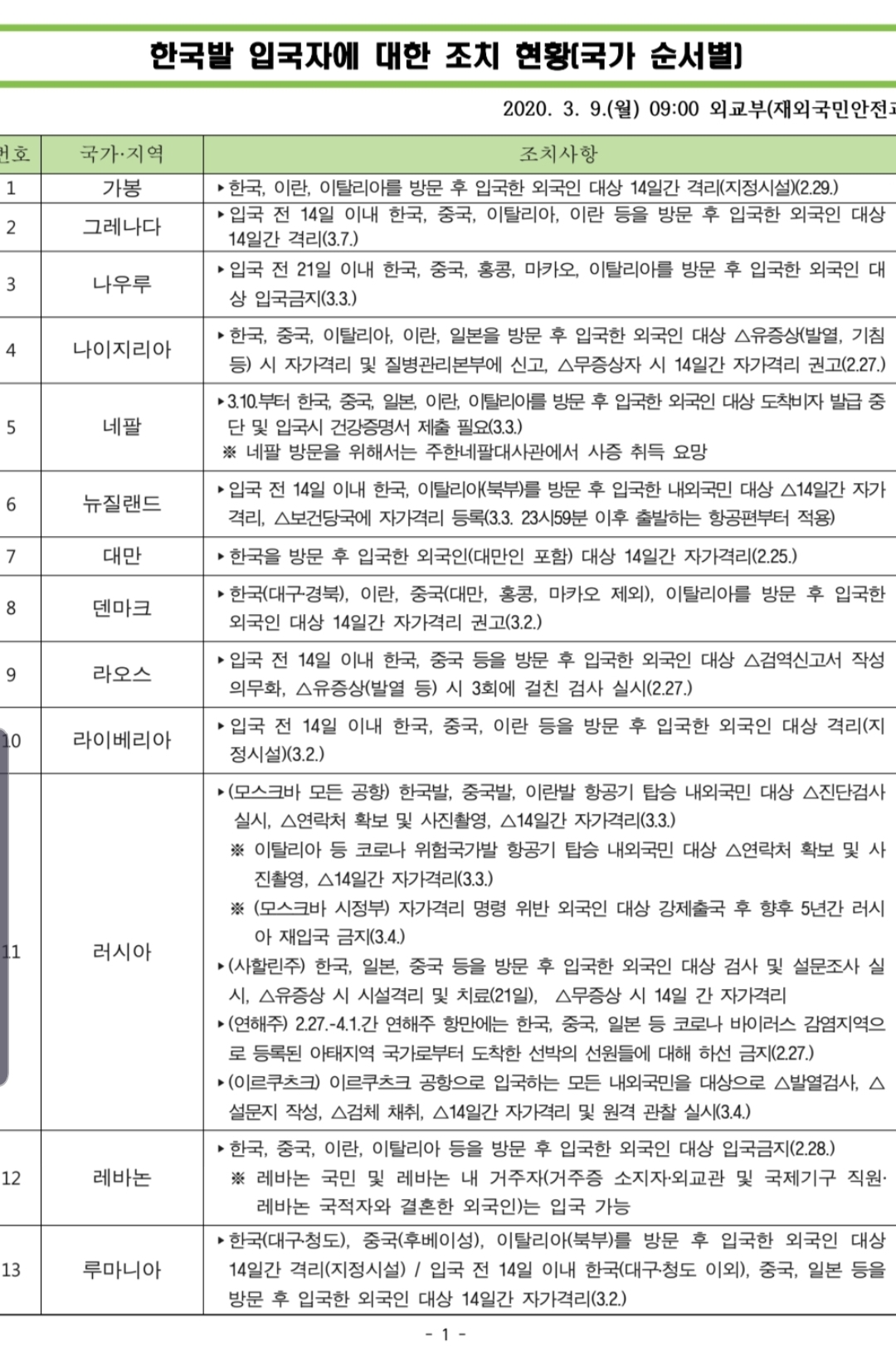  코로나19 바이러스 국가별 현황 입국금지 입국제한