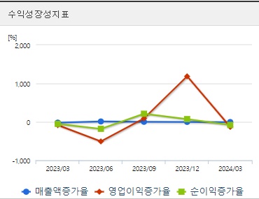 흥구석유 주가 분기 성장성