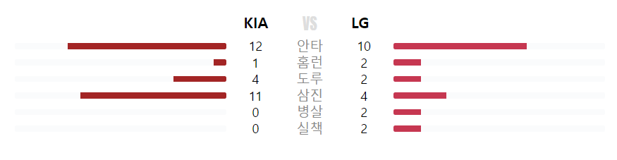 [LG트윈스] 2024 KBO 4월 27일 경기 결과 (31/144)