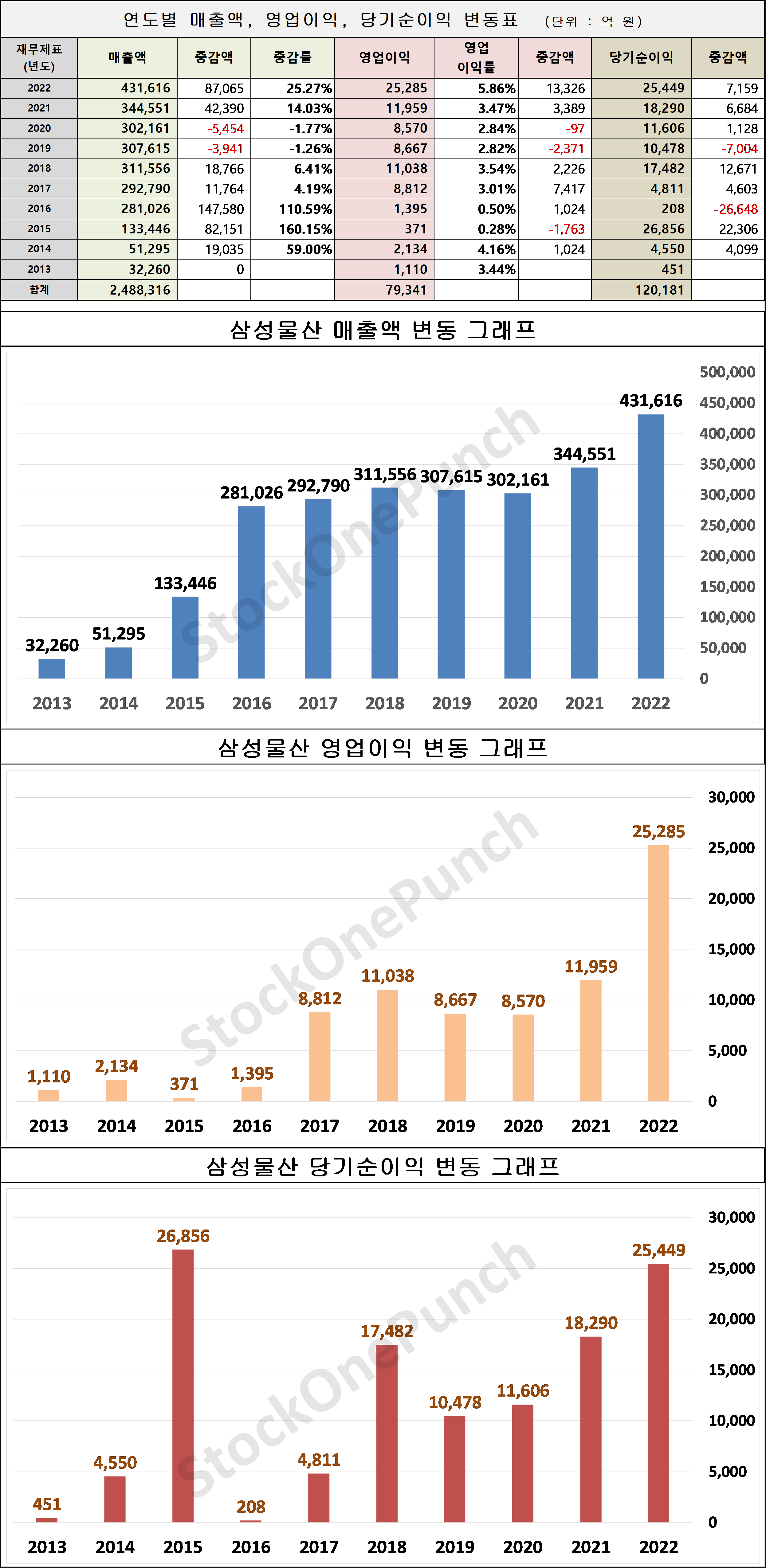 삼성물산 의 매출액, 영업이익, 당기순이익 변동표 및 그래프