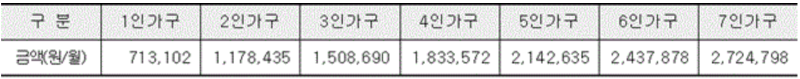 생계급여의 선정기준표