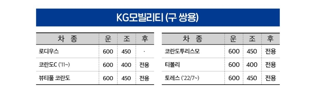 KG모빌리티(구 쌍용)자동차 회사별, 차종별 와이퍼 사이즈표