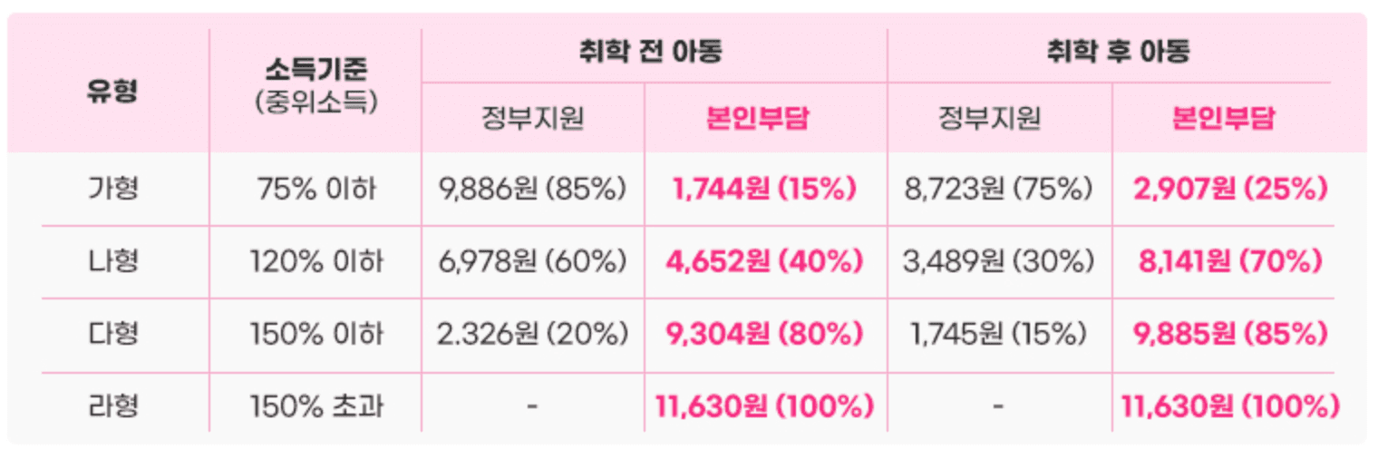 아이돌봄 본인부담금 신청하기 지원내용