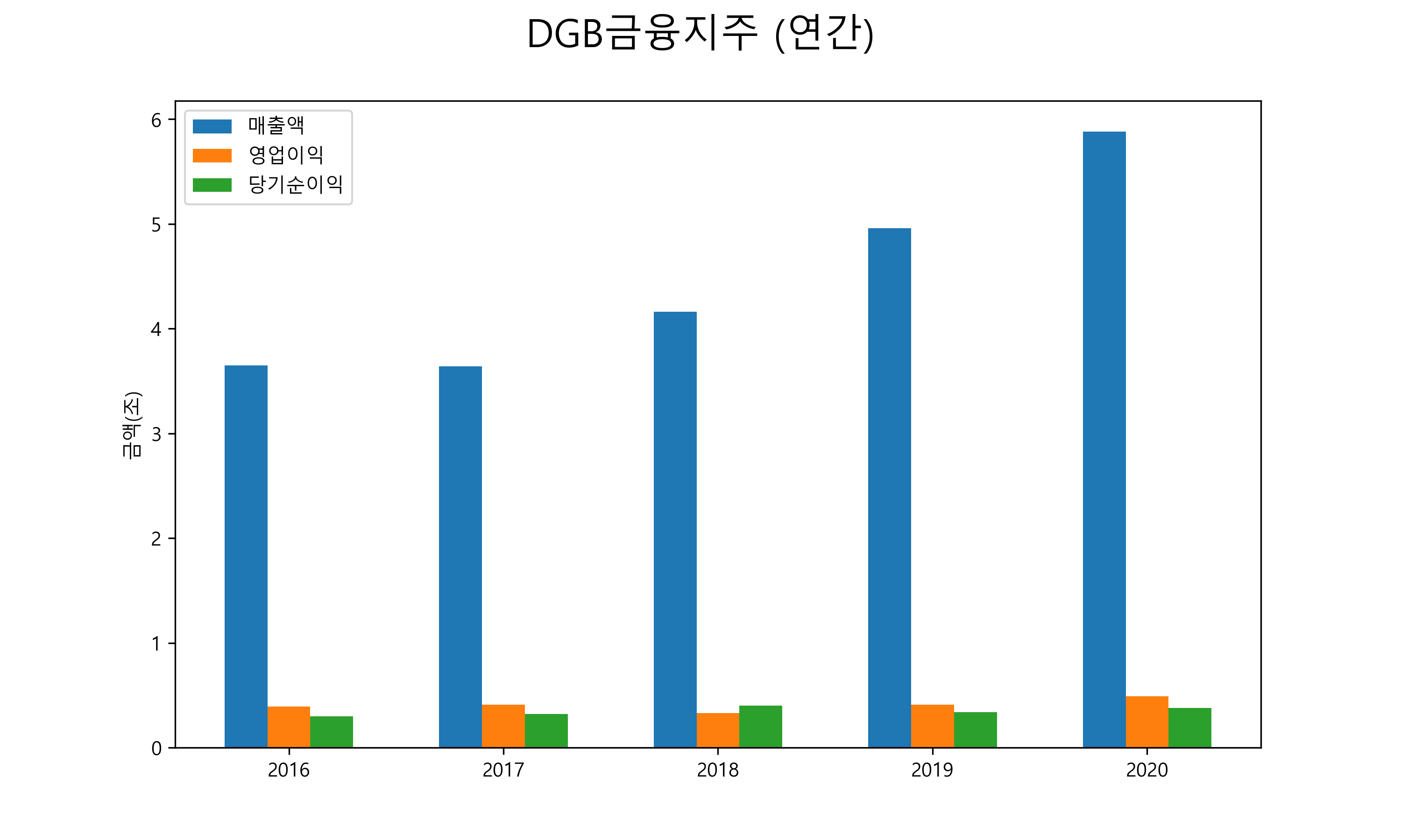  DGB금융지주 배당금(2021년)