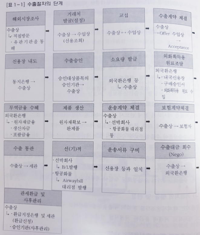  무역의 수출거래 절차