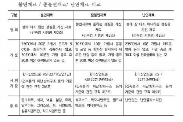  난연성, 준불연성 뜻, 시험 케이블