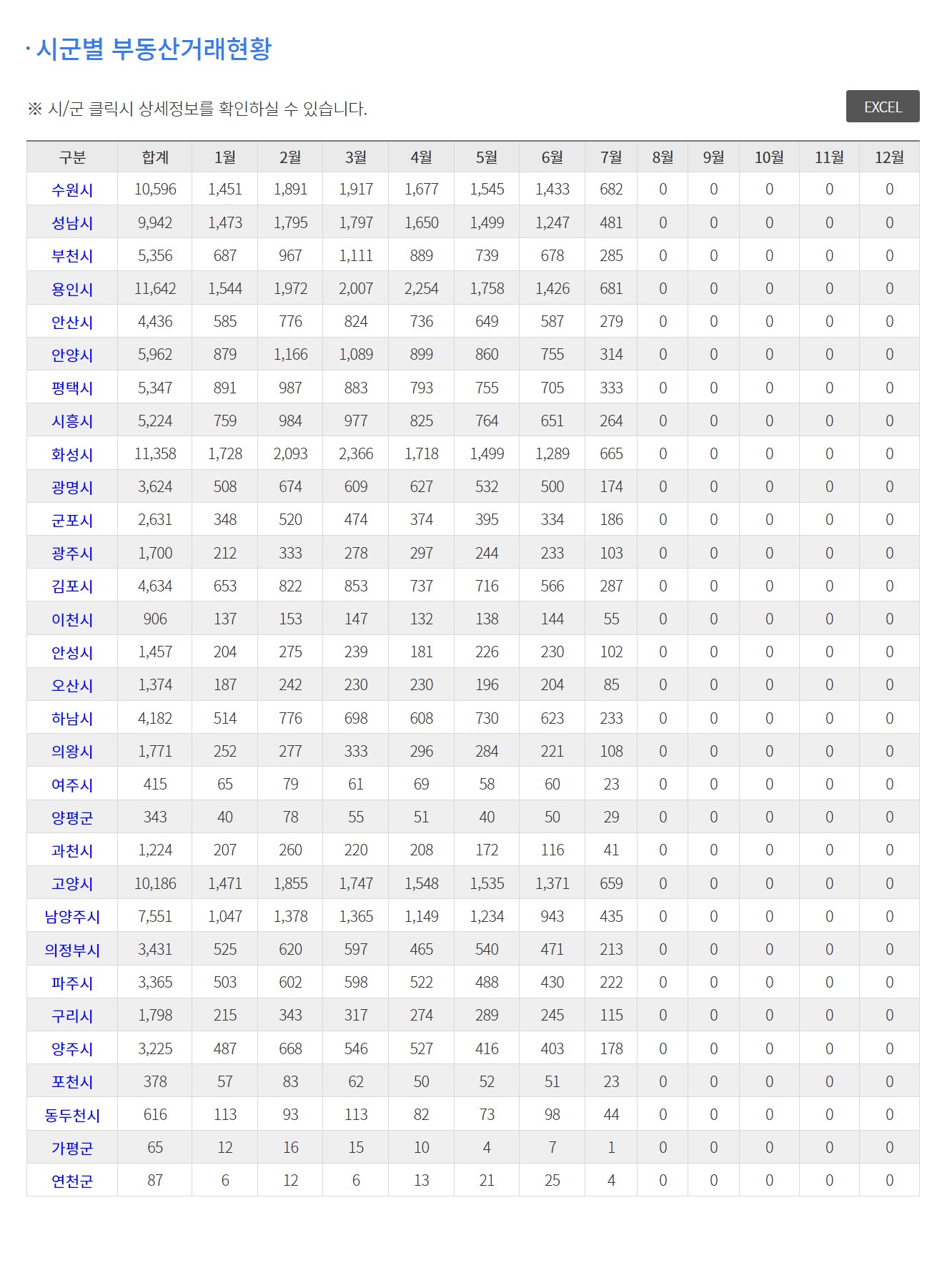 2023년 경기도 아파트 전세 총거래량