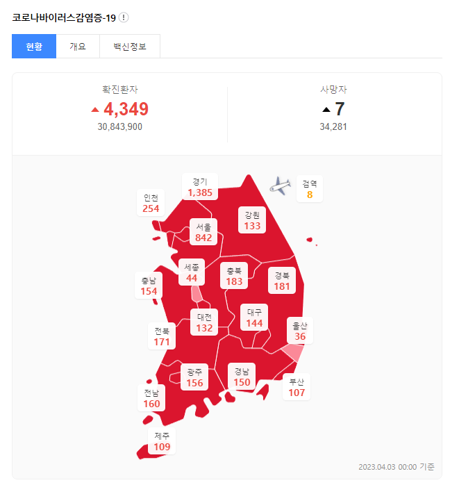  [건강일반] 코로나 확진자 추이, 많이 줄었을까?