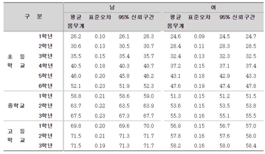 2022년 교육부에서 발표한 초중고생의 평균키와 몸무게 2