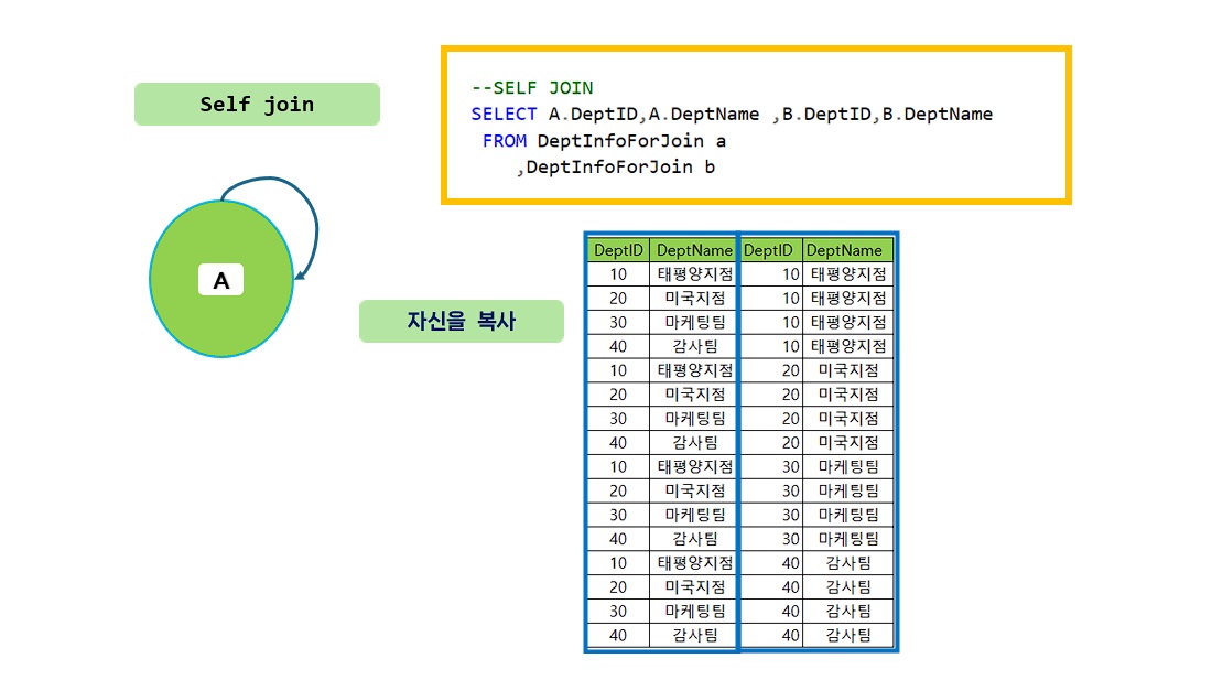 SELF JOIN 대한 설명 및 예제 입니다.