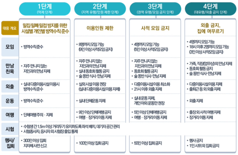 사회적 거리두기 개편안 (4단계)