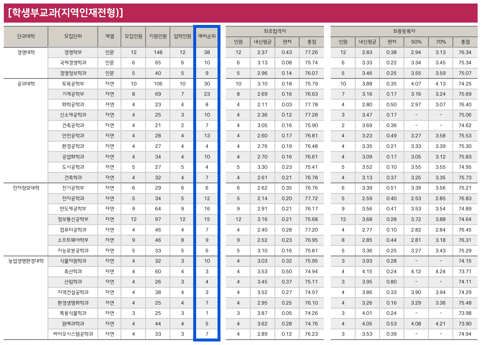 2024 충북대 수시 충원결과