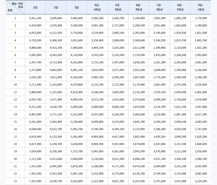  2023년 공무원 호봉별 봉급표(소방,경찰,군인,우정직,지도직,교원 등)