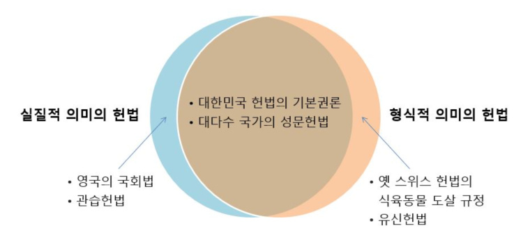 실질적 의미의 헌법과 형식적 의미의 헌법