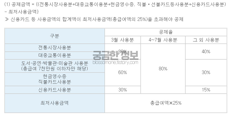 연말정산-신용카드공제-계산법