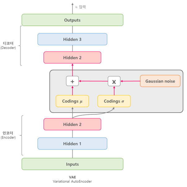 Tensorflow Variational AutoEncoder 개념 및 코드 예시(VAE, MNIST Dataset ...