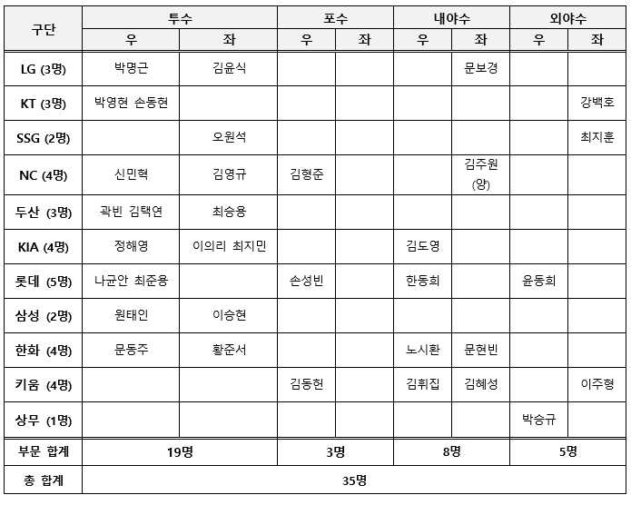2024 MLB 월드투어 서울시리즈 팀코리아 선수명단