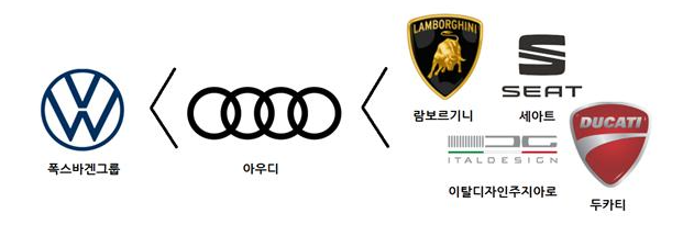 폭스바겐그룹의 브랜드 구조