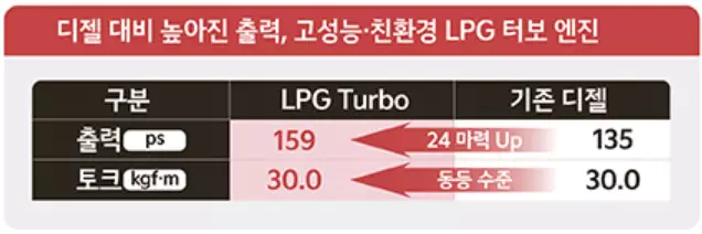 1_LPG 터보로 디젤보다 강력하게