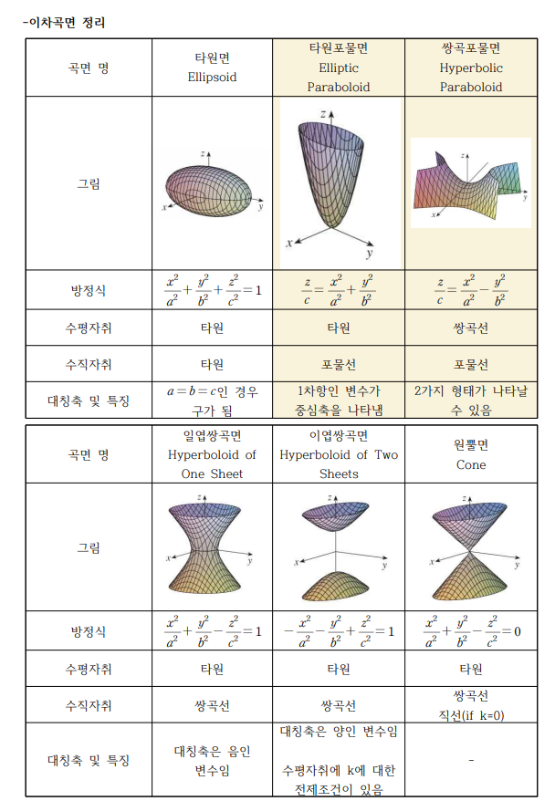 이차곡면(Quadric Surfaces)