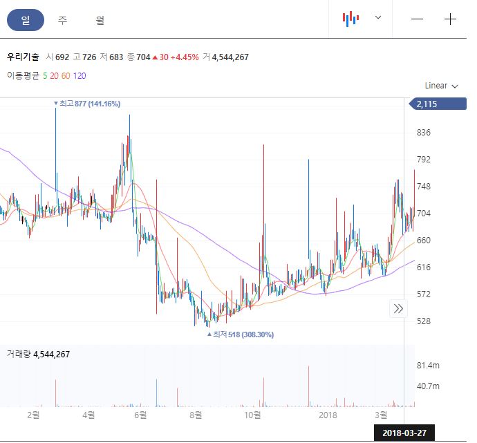  우리기술/매매내역/대응방법