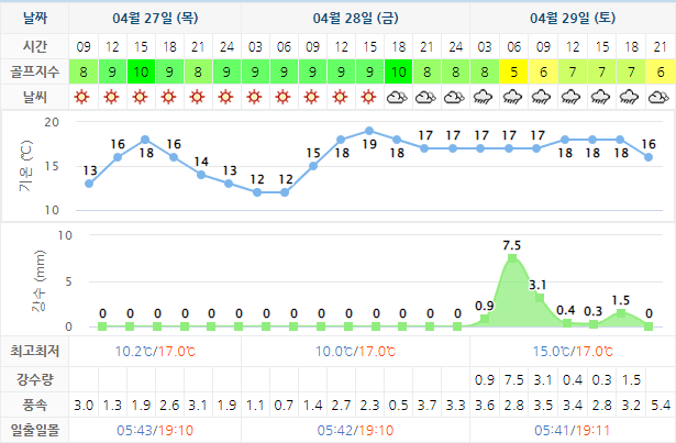 아난티 남해 CC 날씨