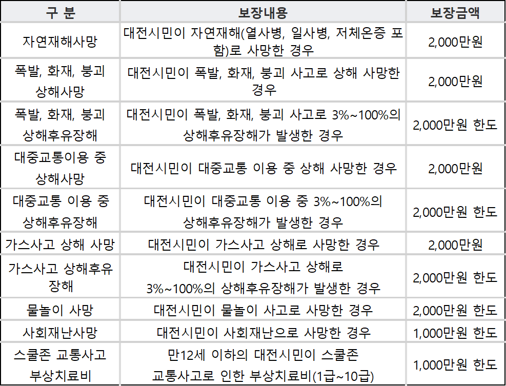대전 시민안전보험 보장내용 보험금