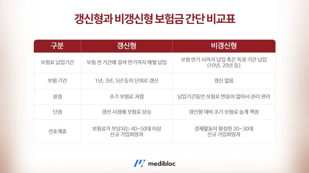 갱신형,, 비갱신형 보험의 비교