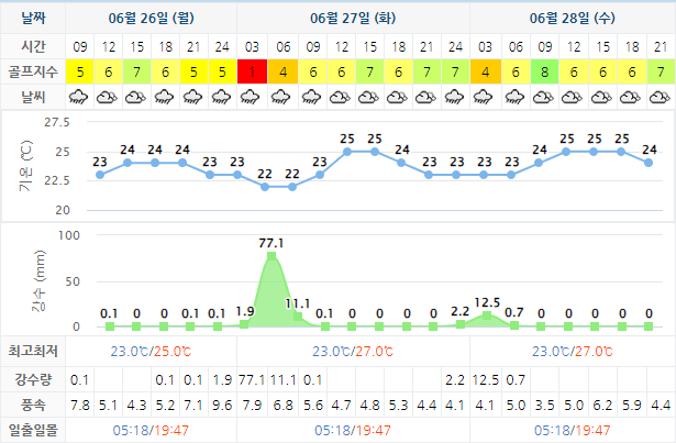 여수 경도CC 골프장 날씨 0626