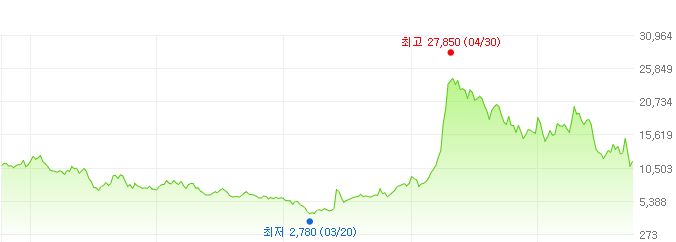 동국제강-주가변화