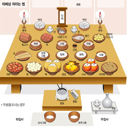 제사 음식과 상차림 방법