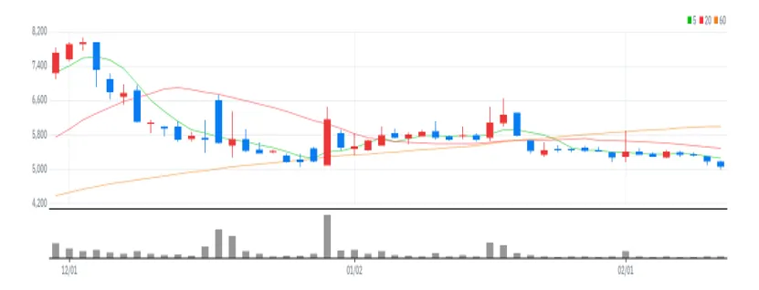 STX 차트