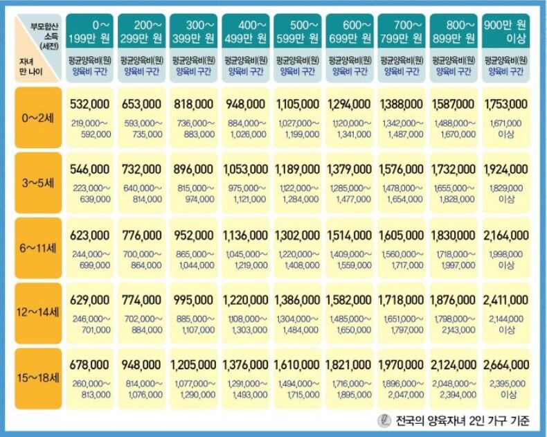 법원에서 고지한 양육비 산정 기준표를 정리한 그림