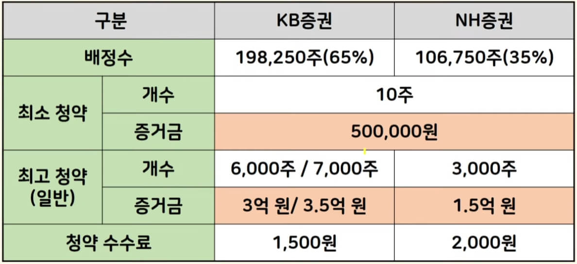 디에스단석 공모주 수요예측 청약 증거금 주관사10