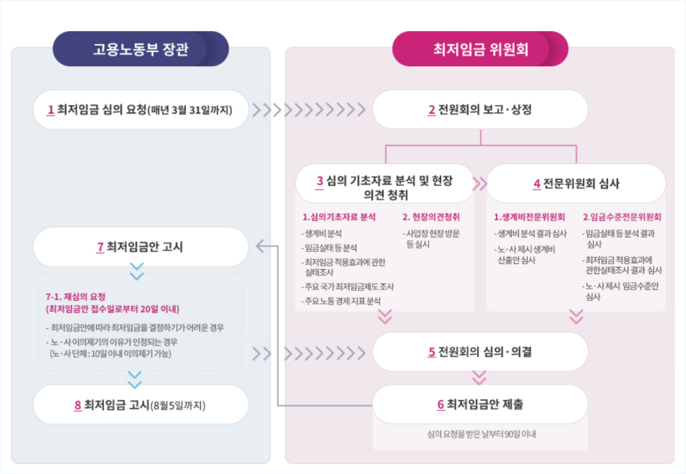 최저임금 심의 및 결정과정