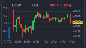 DOW 지수