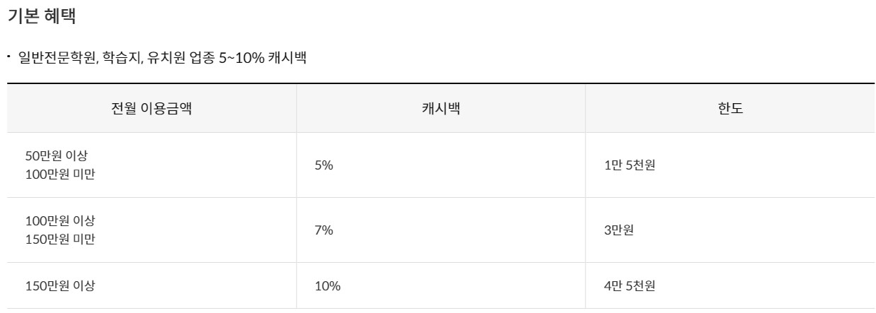 신한카드 Edu 카드 교육 캐시백 기본 혜택 안내표