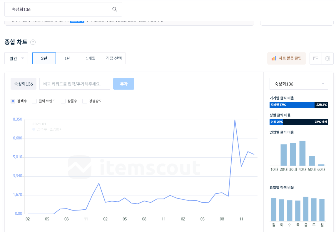 숙성회 136 검색량. 아이템스카우트 캡처