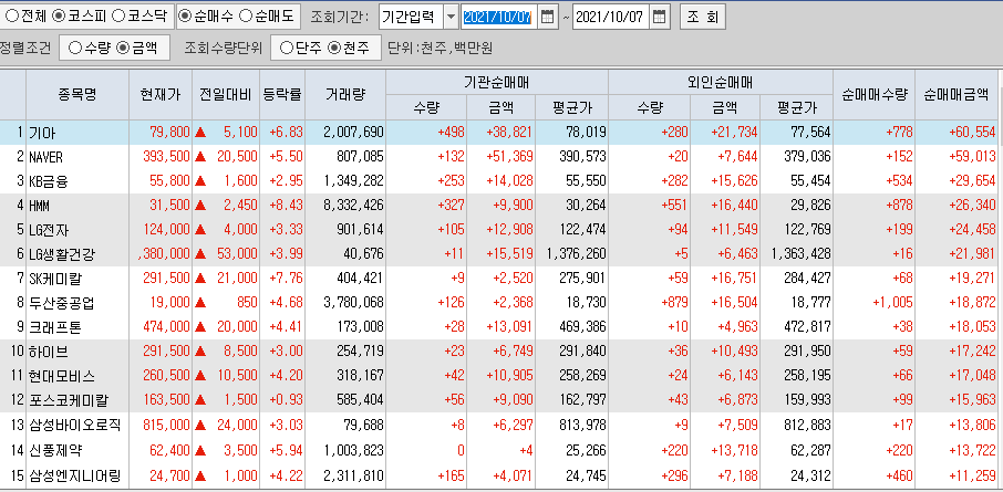  10월7일 코스피 코스닥 외국인 기관 동시 순매수 순매도 상위 종목 TOP 100