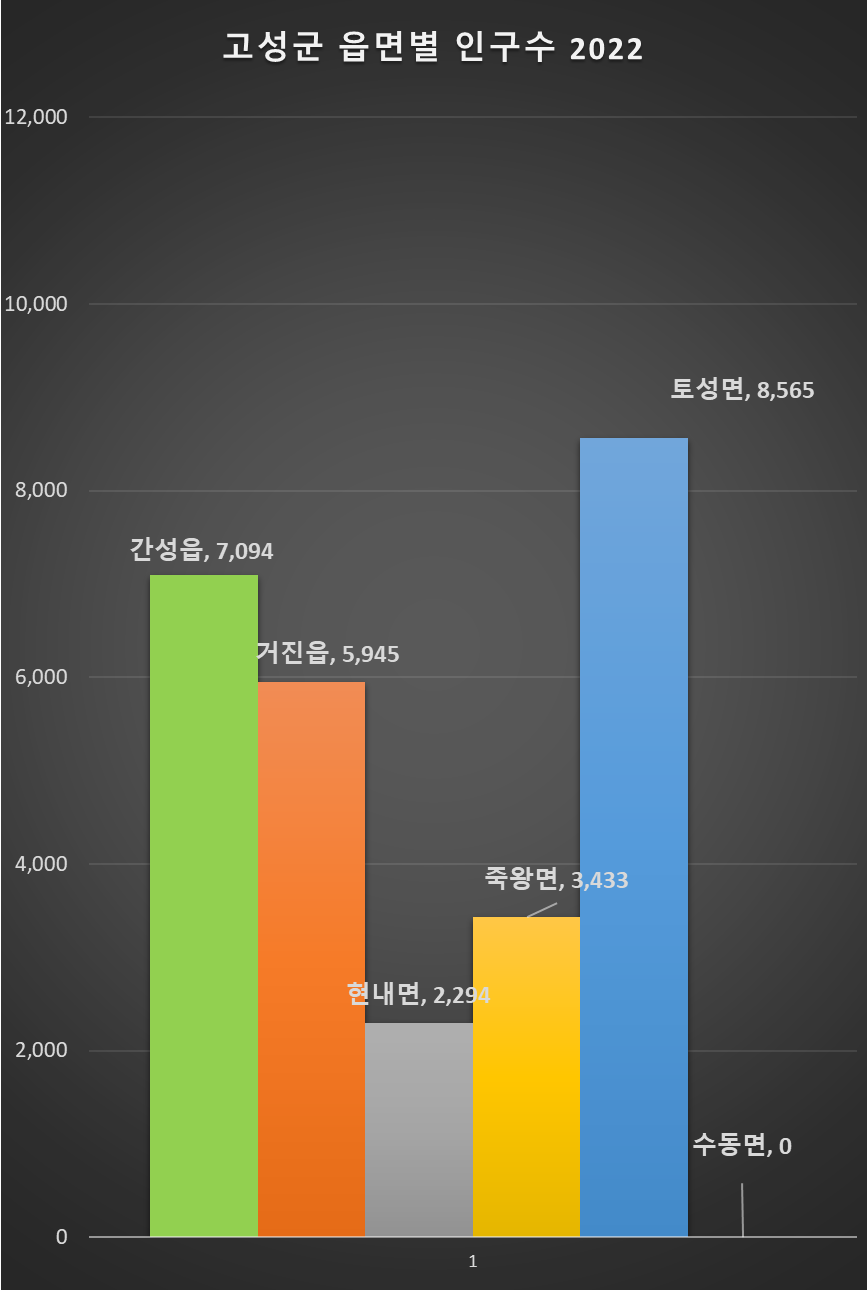 고성군 읍면별 인구수