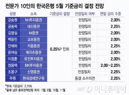 금리인하