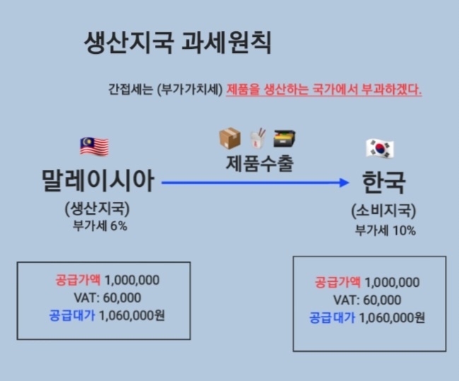 생산지국 과세원칙