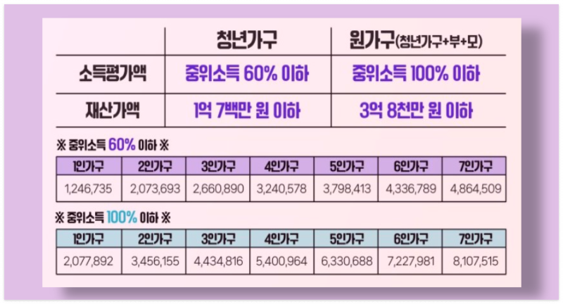 청년월세 한시 특별지원 지원대상에 대한 설명입니다.