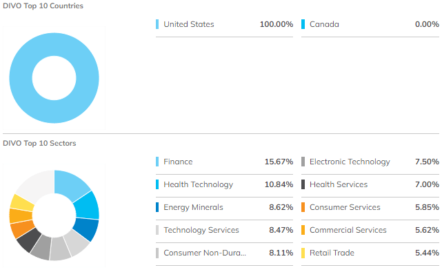 DIVO ETF 투자 국가 및 투자 산업 비중 차트