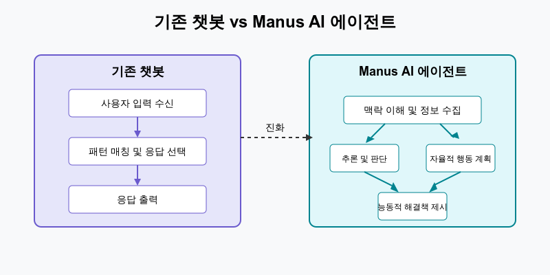 기존챗봇 vs MANUS AI AGENT